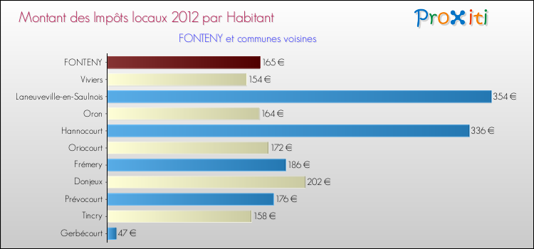Montant des impôts locaux par Habitant pour FONTENY et les communes proches Comparaison des impôts locaux par habitant pour FONTENY et les communes voisines