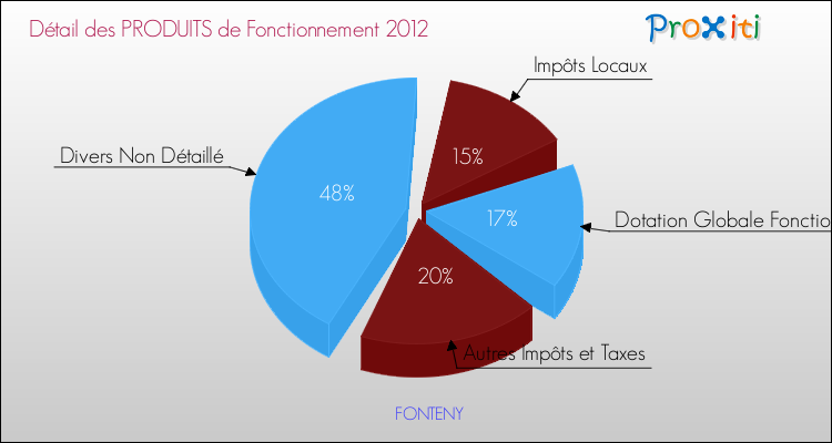 Décomposition du Budget de Fonctionnement 2012 de la commune de FONTENY Budget de Fonctionnement 2012 pour la commune de FONTENY