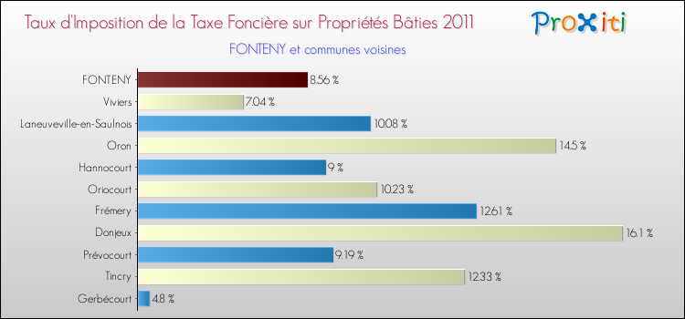 Taux d'imposition de la taxe foncière sur le bati 2011 pour FONTENY et les communes proches Comparaison des taux d'imposition de la taxe foncière sur le bati 2011 pour FONTENY et les communes voisines