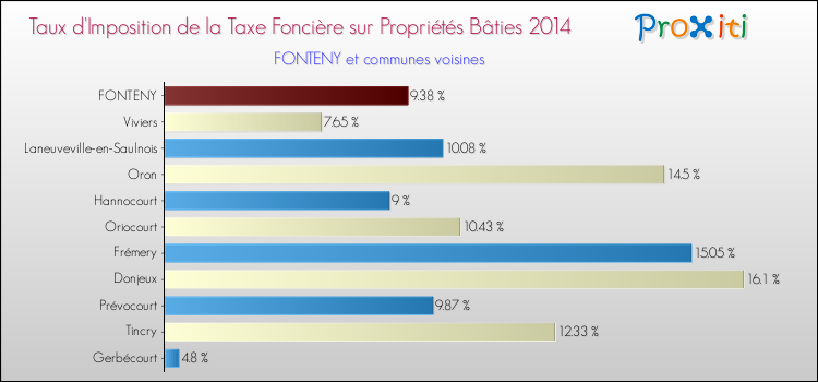 Taux d'imposition de la taxe foncière sur le bati 2014 pour FONTENY et les communes proches Comparaison des taux d'imposition de la taxe foncière sur le bati 2014 pour FONTENY et les communes voisines