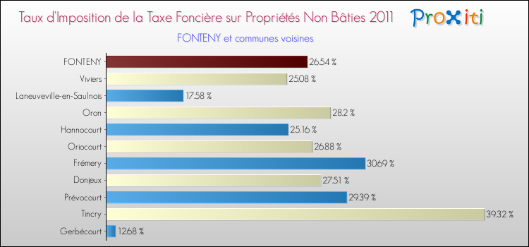 Taux d'imposition de la taxe foncière sur les immeubles et terrains non batis 2011 pour FONTENY et les communes proches Comparaison des taux d'imposition de la taxe foncière sur les immeubles et terrains non batis 2011 pour FONTENY et les communes voisines