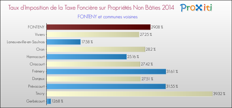 Taux d'imposition de la taxe foncière sur les immeubles et terrains non batis 2014 pour FONTENY et les communes proches Comparaison des taux d'imposition de la taxe foncière sur les immeubles et terrains non batis 2014 pour FONTENY et les communes voisines