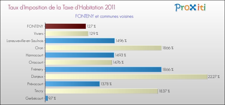 Taux d'imposition de la taxe d'habitation 2011 pour FONTENY et les communes proches Comparaison des taux d'imposition de la taxe d'habitation 2011 pour FONTENY et les communes voisines