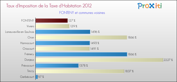 Taux d'imposition de la taxe d'habitation 2012 pour FONTENY et les communes proches Comparaison des taux d'imposition de la taxe d'habitation 2012 pour FONTENY et les communes voisines