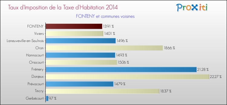 Taux d'imposition de la taxe d'habitation 2014 pour FONTENY et les communes proches Comparaison des taux d'imposition de la taxe d'habitation 2014 pour FONTENY et les communes voisines