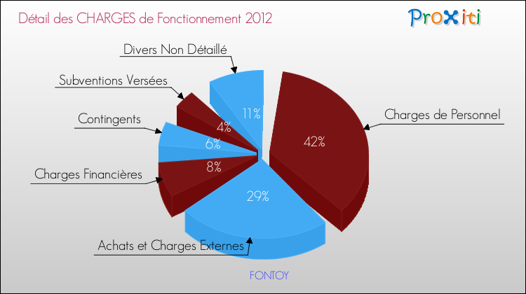 Décomposition des Charges de Fonctionnement 2012 de la commune de FONTOY Charges de Fonctionnement 2012 pour la commune de FONTOY