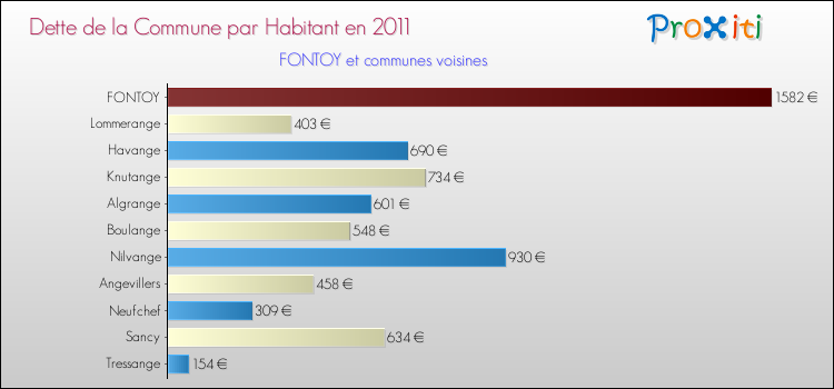 Dette par habitant de la commune en 2011 pour FONTOY et les communes proches Comparaison de la dette par habitant de la commune en 2011 pour FONTOY et les communes voisines