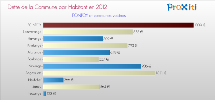 Dette par habitant de la commune en 2012 pour FONTOY et les communes proches Comparaison de la dette par habitant de la commune en 2012 pour FONTOY et les communes voisines