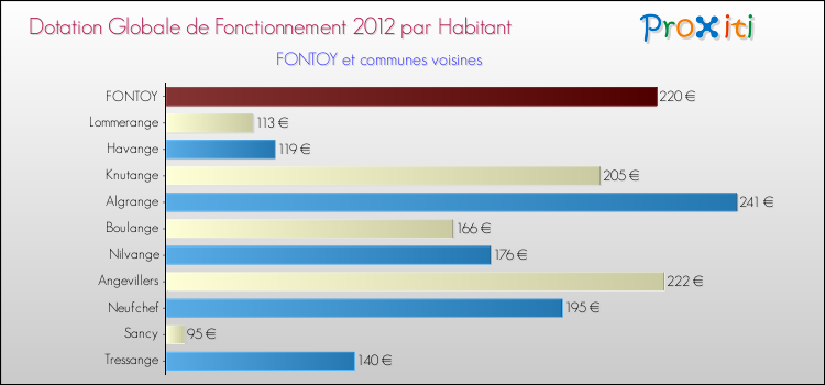 Montant des dotations globales de fonctionnement DGF par Habitant pour FONTOY et les communes proches Comparaison des des dotations globales de fonctionnement DGF par habitant pour FONTOY et les communes voisines