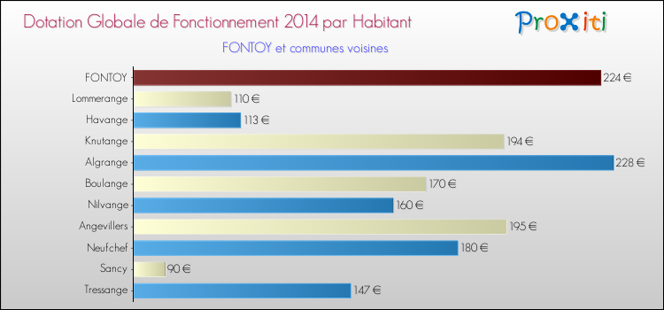 Montant des dotations globales de fonctionnement DGF par Habitant pour FONTOY et les communes proches en 2014. Comparaison des des dotations globales de fonctionnement DGF par habitant pour FONTOY et les communes voisines en 2014.