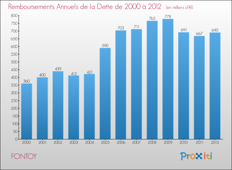 Evolution de l'annuité de la dette pour la commune de FONTOY de 2000 à 2012 Annuités de la dette pour FONTOY de 2000 à 2012