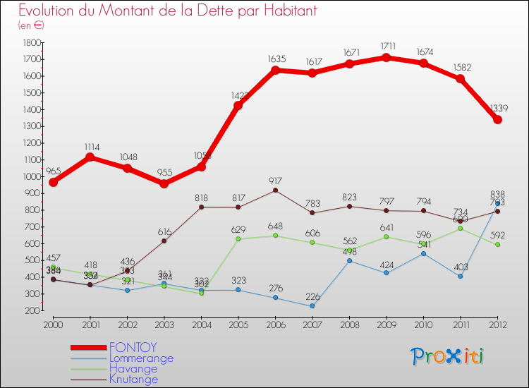 Evolution de la dette par habitant pour la commune de FONTOY et les communes proches de 2000 à 2012 Comparaison de la dette par habitant pour FONTOY et les communes voisines de 2000 à 2012