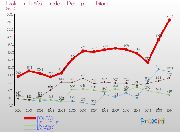 Evolution de la dette par habitant pour la commune de FONTOY et les communes proches de 2000 à 2014 Comparaison de la dette par habitant pour FONTOY et les communes voisines de 2000 à 2014