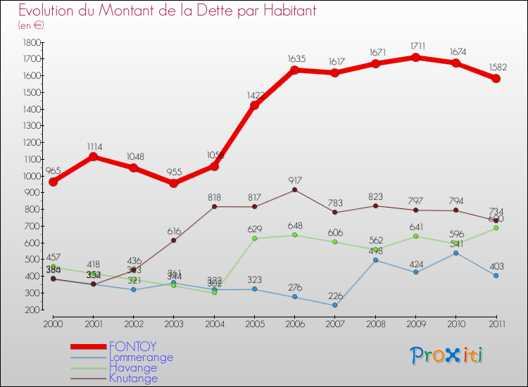 Evolution de la dette par habitant pour la commune de FONTOY et les communes proches Comparaison de la dette par habitant pour FONTOY et les communes voisines