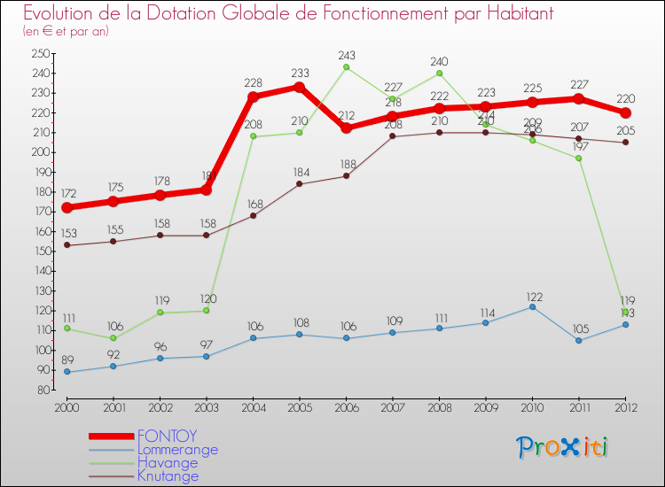 Evolution et montant de la dotation globale de fonctionnement par Habitant pour FONTOY et les communes proches Comparaison des dotations globales de fonctionnement par habitant pour FONTOY et les communes voisines