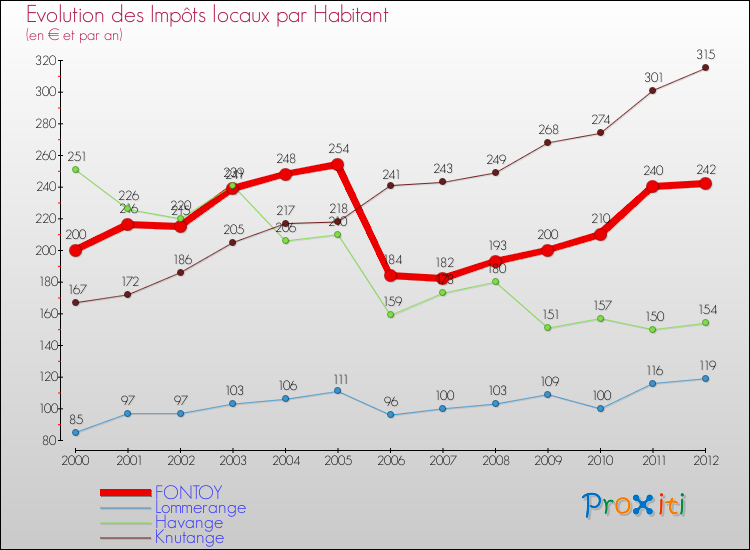 Evolution et montant des impôts locaux par Habitant pour FONTOY et les communes proches Comparaison des impôts locaux par habitant pour FONTOY et les communes voisines