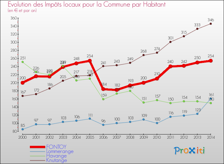 Evolution et montant des impôts locaux par Habitant pour FONTOY et les communes proches de 2000 à 2014 Comparaison des impôts locaux par habitant pour FONTOY et les communes voisines de 2000 à 2014