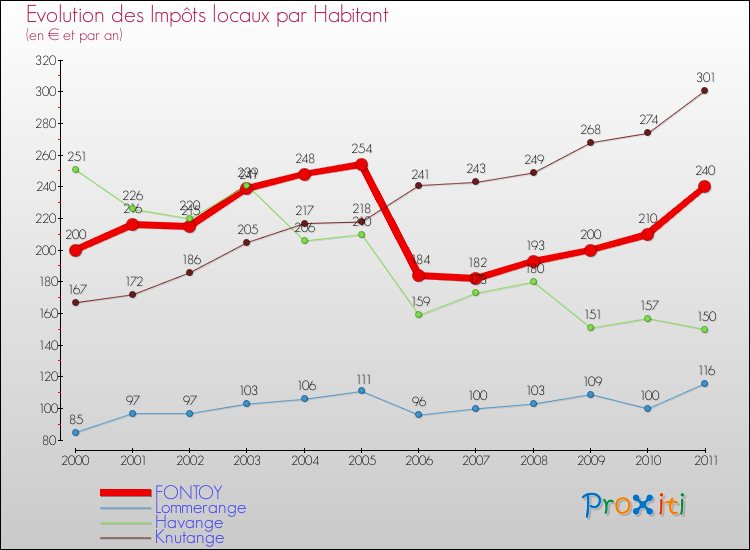 Evolution et montant des impôts locaux par Habitant pour FONTOY et les communes proches Comparaison des impôts locaux par habitant pour FONTOY et les communes voisines