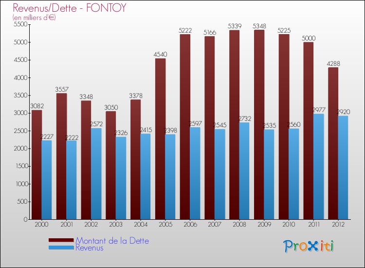 Evolution comparée de la dette et des revenus pour la commune de FONTOY de 2000 à 2012 Comparaison de la dette et des revenus pour FONTOY de 2000 à 2012