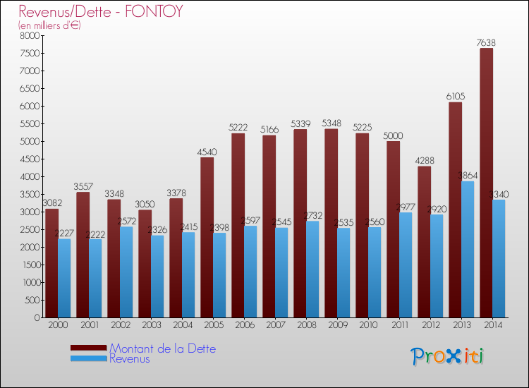 Evolution comparée de la dette et des revenus pour la commune de FONTOY de 2000 à 2014 Comparaison de la dette et des revenus pour FONTOY de 2000 à 2014