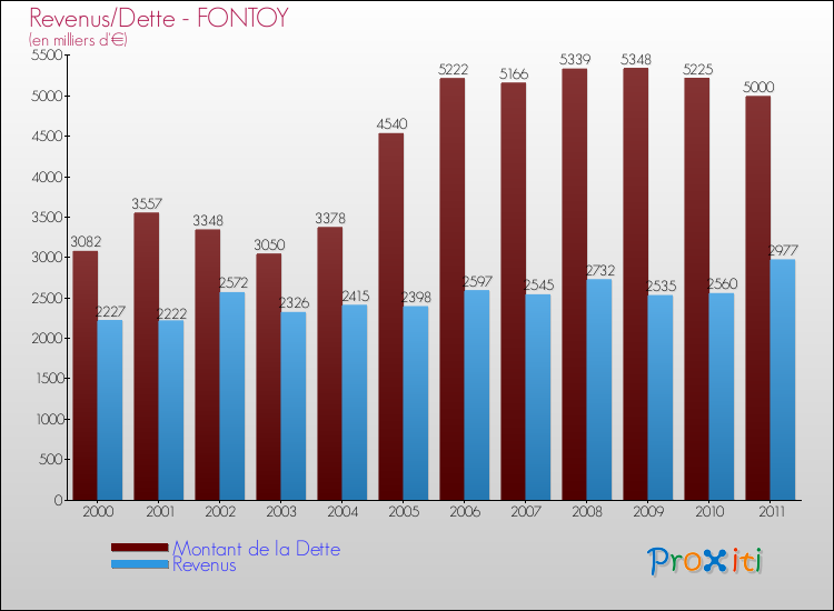 Evolution comparée de la dette et des revenus pour la commune de FONTOY de 2000 à 2011 Comparaison de la dette et des revenus pour FONTOY de 2000 à 2011