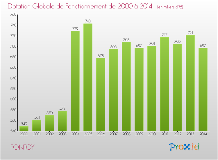 Evolution du montant de la Dotation Globale de Fonctionnement pour la commune de FONTOY de 2000 à 2014 Evolution du montant de la Dotation Globale de Fonctionnement pour FONTOY de 2000 à 2014