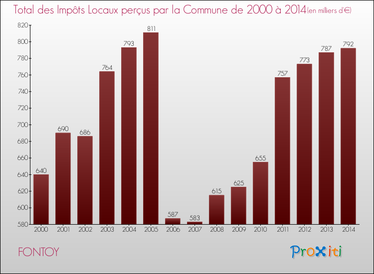 Evolution des Impôts Locaux pour la commune de FONTOY de 2000 à 2014 Evolution des Impôts Locaux pour FONTOY de 2000 à 2014