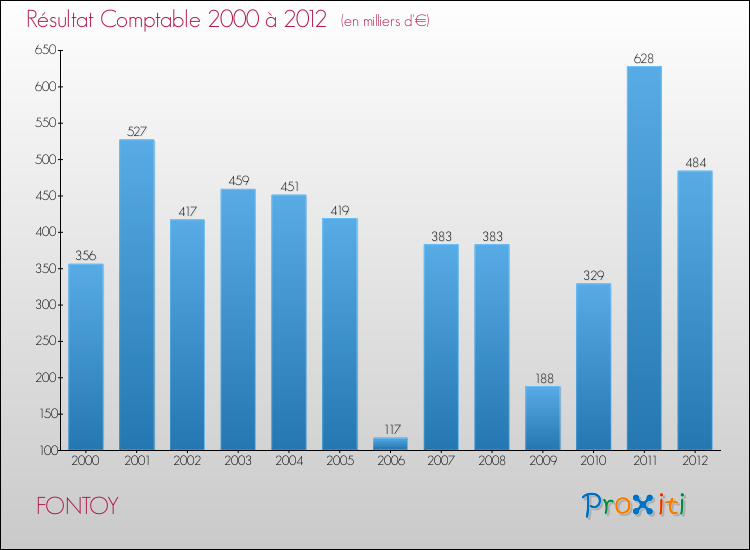 Evolution du résultat comptable pour la commune de FONTOY de 2000 à 2012 Evolution du résultat comptable pour FONTOY de 2000 à 2012
