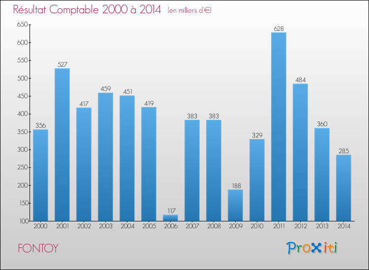 Evolution du résultat comptable pour la commune de FONTOY de 2000 à 2014 Evolution du résultat comptable pour FONTOY de 2000 à 2014