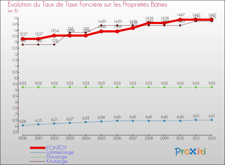 Evolution du taux de la taxe foncière sur le bati pour FONTOY et les communes proches de 2000 à 2012 Comparaison des taux de taxe foncière sur le bati pour FONTOY et les communes voisines de 2000 à 2012