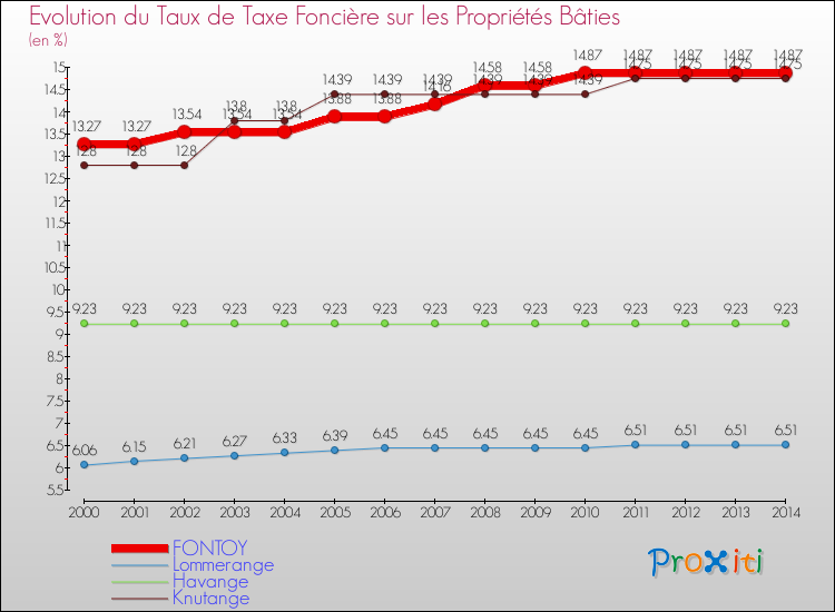 Evolution du taux de la taxe foncière sur le bati pour FONTOY et les communes proches de 2000 à 2014 Comparaison des taux de taxe foncière sur le bati pour FONTOY et les communes voisines de 2000 à 2014