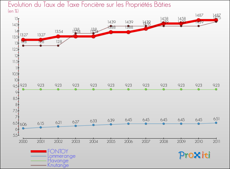 Evolution du taux de la taxe foncière sur le bati pour FONTOY et les communes proches Comparaison des taux de taxe foncière sur le bati pour FONTOY et les communes voisines