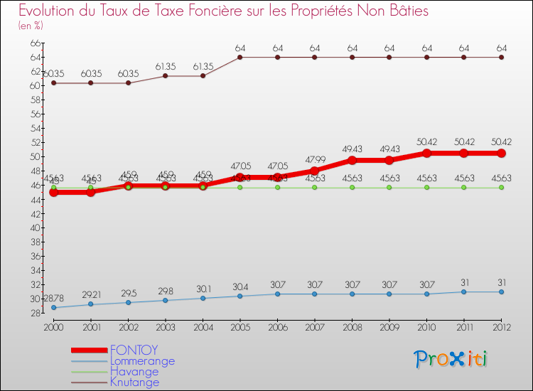 Evolution du taux de la taxe foncière sur les immeubles et terrains non batis pour FONTOY et les communes proches de 2000 à 2012 Comparaison des taux de la taxe foncière sur les immeubles et terrains non batis pour FONTOY et les communes voisines de 2000 à 2012