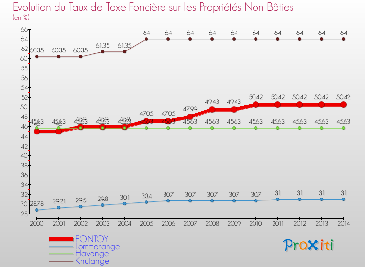Evolution du taux de la taxe foncière sur les immeubles et terrains non batis pour FONTOY et les communes proches de 2000 à 2014 Comparaison des taux de la taxe foncière sur les immeubles et terrains non batis pour FONTOY et les communes voisines de 2000 à 2014