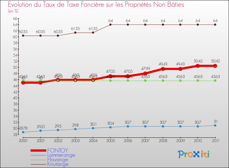 Evolution du taux de la taxe foncière sur les immeubles et terrains non batis pour FONTOY et les communes proches Comparaison des taux de la taxe foncière sur les immeubles et terrains non batis pour FONTOY et les communes voisines