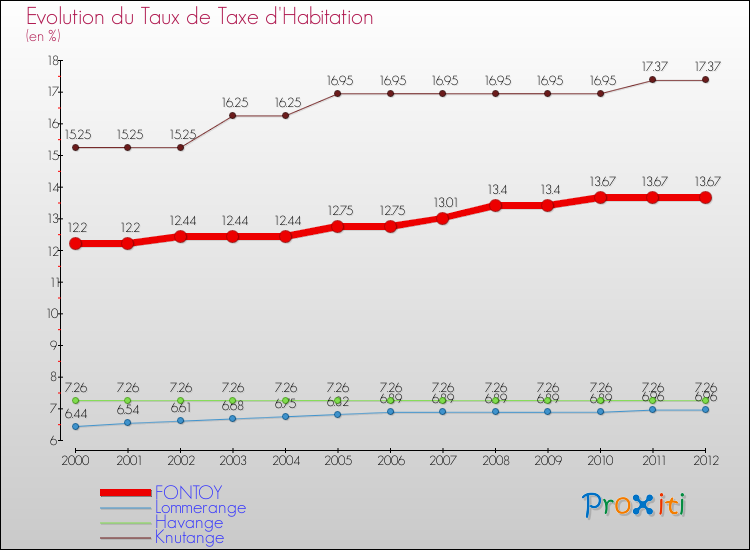 Evolution du taux de la taxe d'habitation pour FONTOY et les communes proches Comparaison des taux de la taxe d'habitation pour FONTOY et les communes voisines