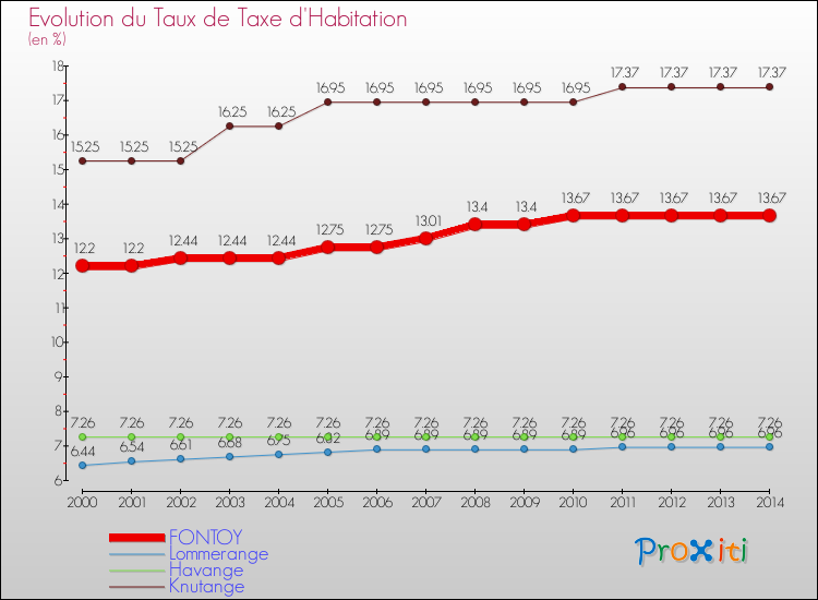 Evolution du taux de la taxe d'habitation pour FONTOY et les communes proches de 2000 à 2014 Comparaison des taux de la taxe d'habitation pour FONTOY et les communes voisines de 2000 à 2014