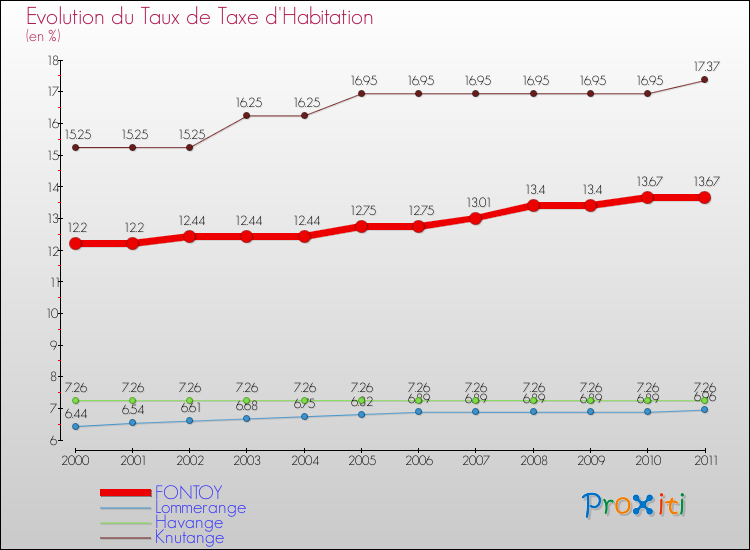Evolution du taux de la taxe d'habitation pour FONTOY et les communes proches Comparaison des taux de la taxe d'habitation pour FONTOY et les communes voisines