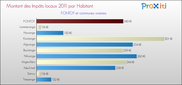 Montant des impôts locaux par Habitant pour FONTOY et les communes proches Comparaison des impôts locaux par habitant pour FONTOY et les communes voisines