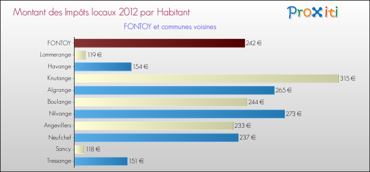 Montant des impôts locaux par Habitant pour FONTOY et les communes proches Comparaison des impôts locaux par habitant pour FONTOY et les communes voisines