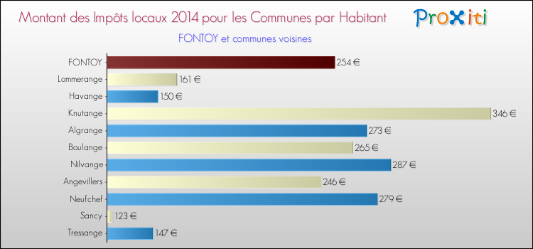 Montant des impôts locaux par Habitant pour FONTOY et les communes proches en 2014 Comparaison des impôts locaux par habitant pour FONTOY et les communes voisines en 2014