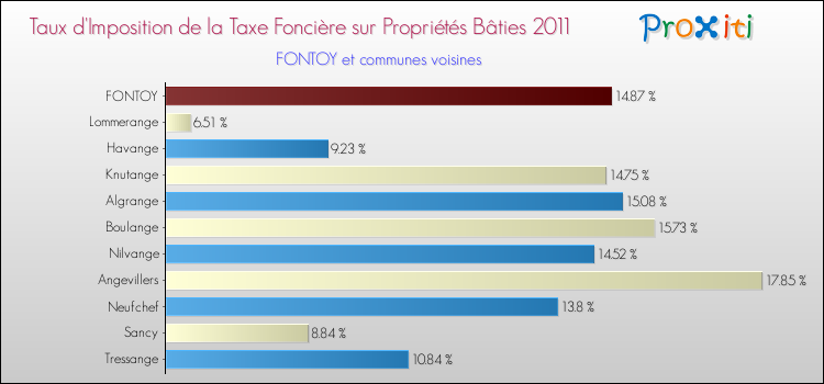 Taux d'imposition de la taxe foncière sur le bati 2011 pour FONTOY et les communes proches Comparaison des taux d'imposition de la taxe foncière sur le bati 2011 pour FONTOY et les communes voisines