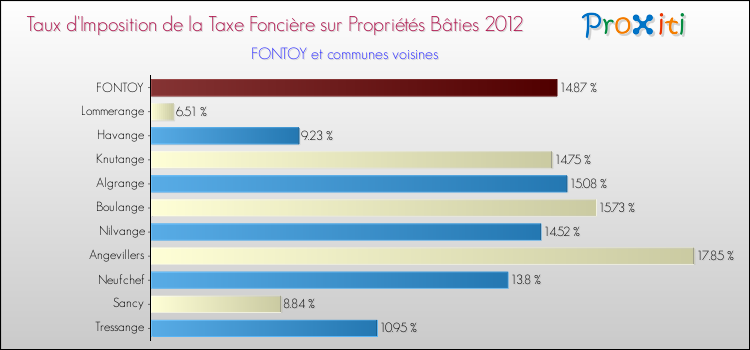 Taux d'imposition de la taxe foncière sur le bati 2012 pour FONTOY et les communes proches Comparaison des taux d'imposition de la taxe foncière sur le bati 2012 pour FONTOY et les communes voisines
