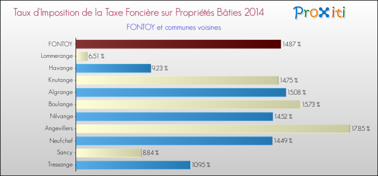 Taux d'imposition de la taxe foncière sur le bati 2014 pour FONTOY et les communes proches Comparaison des taux d'imposition de la taxe foncière sur le bati 2014 pour FONTOY et les communes voisines