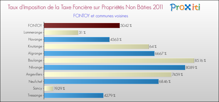 Taux d'imposition de la taxe foncière sur les immeubles et terrains non batis 2011 pour FONTOY et les communes proches Comparaison des taux d'imposition de la taxe foncière sur les immeubles et terrains non batis 2011 pour FONTOY et les communes voisines