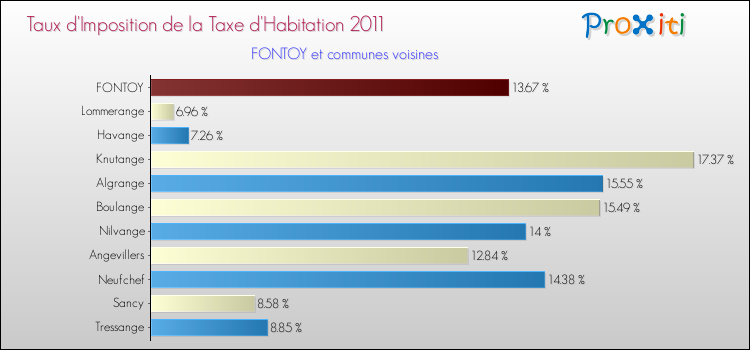Taux d'imposition de la taxe d'habitation 2011 pour FONTOY et les communes proches Comparaison des taux d'imposition de la taxe d'habitation 2011 pour FONTOY et les communes voisines