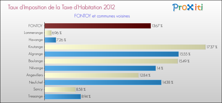 Taux d'imposition de la taxe d'habitation 2012 pour FONTOY et les communes proches Comparaison des taux d'imposition de la taxe d'habitation 2012 pour FONTOY et les communes voisines