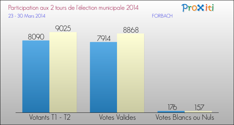 Participation comparée des 2 tours des Elections Municipales 2014 de la commune de FORBACH Elections Municipales 2014 - Participation comparée des 2 tours pour la commune de FORBACH