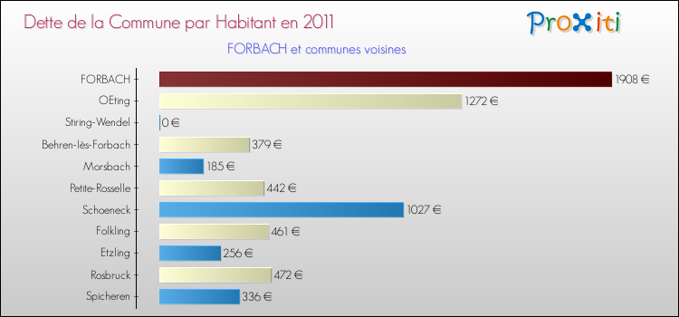 Dette par habitant de la commune en 2011 pour FORBACH et les communes proches Comparaison de la dette par habitant de la commune en 2011 pour FORBACH et les communes voisines