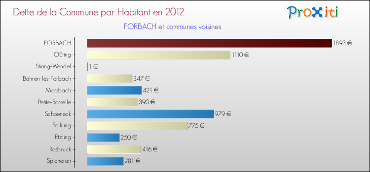 Dette par habitant de la commune en 2012 pour FORBACH et les communes proches Comparaison de la dette par habitant de la commune en 2012 pour FORBACH et les communes voisines